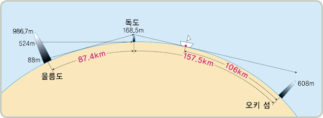 울릉도, 독도, 오키섬의 높이와 섬 사이의 거리를 나타낸 삽화